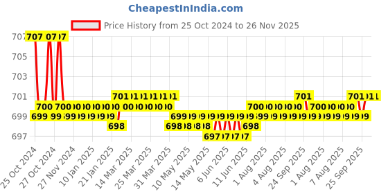 moglix.com HomeWorks Blaze ABS &a; SS 304 Wall Mounted Hand Shower homeworks Price History Graph from 25 Oct 2024 to 25 Nov 2025