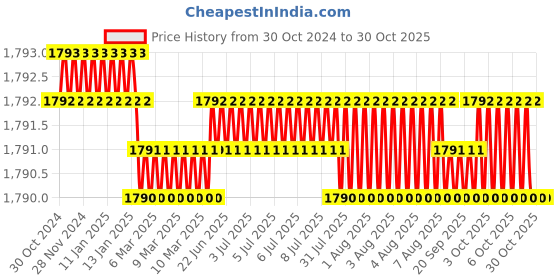moglix.com Homexpert Altroz 8 inch 60mm Stainless Steel Silver Cylindrical Plate Mortise Door Lock Set homexpert Price History Graph from 30 Oct 2024 to 30 Oct 2025