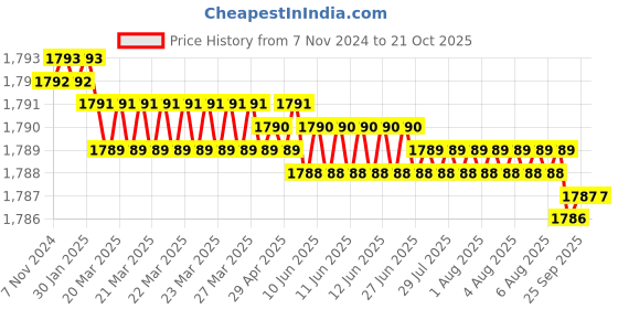 moglix.com Homexpert Bentley-CYS 8 inch 60mm Stainless Steel Silver Cylindrical Plate One Side Key Mortise Door Lock Set homexpert Price History Graph from 7 Nov 2024 to 20 Oct 2025