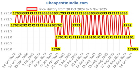 moglix.com Homexpert Bolt 10 inch 60mm Stainless Steel Silver Cylindrical Plate Mortise Door Lock Set homexpert Price History Graph from 28 Oct 2024 to 2 Nov 2025