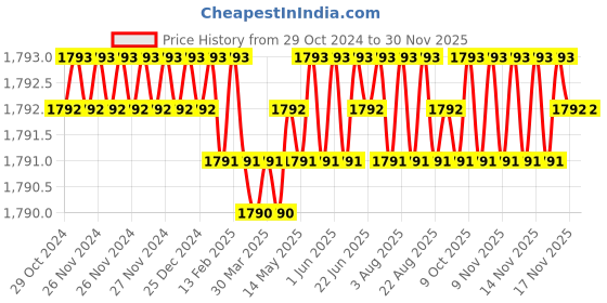moglix.com Homexpert Curve-OSK 10 inch 60mm Stainless Steel Silver Cylindrical Plate One Side Key Mortise Door Lock Set homexpert Price History Graph from 29 Oct 2024 to 29 Nov 2025
