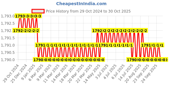 moglix.com Homexpert LB-10003 Stainless Steel Silver Heavy Duty Mortise Door Lock Set with Bolt Latch &a; Pull Handle homexpert Price History Graph from 29 Oct 2024 to 30 Oct 2025