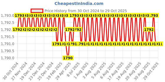 moglix.com Homexpert LB-304 8 inch Stainless Steel Antique Brass Finish Cylindrical Plate Both Side Key Mortise Door Lock Set homexpert Price History Graph from 30 Oct 2024 to 29 Oct 2025
