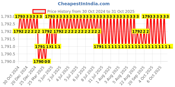 moglix.com Homexpert LB-304 Stainless Steel Satin Finish Round Plate Heavy Duty Mortise Door Lock Set homexpert Price History Graph from 30 Oct 2024 to 30 Oct 2025