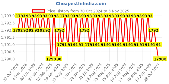 moglix.com Homexpert LB-306 Stainless Steel Satin Finish Round Plate Heavy Duty Mortise Door Lock Set homexpert Price History Graph from 30 Oct 2024 to 2 Nov 2025