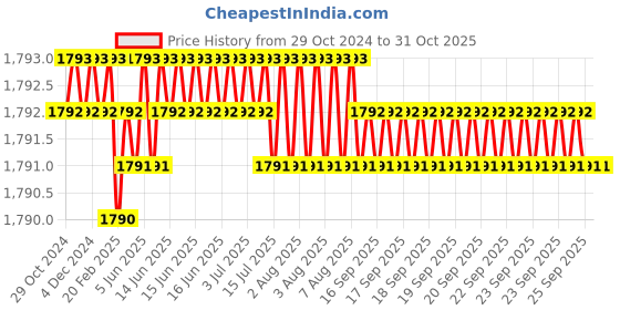 moglix.com Homexpert LB10002 10 inch 60mm Stainless Steel Antique Brass Finish Cylindrical Plate Both Side Key Mortise Door Lock Set homexpert Price History Graph from 29 Oct 2024 to 30 Oct 2025