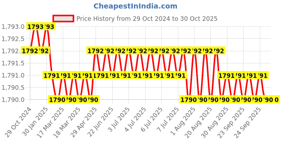 moglix.com Homexpert LB10002-OSK 10 inch 60mm Stainless Steel Silver Cylindrical Plate One Side Key Mortise Door Lock Set homexpert Price History Graph from 29 Oct 2024 to 29 Oct 2025