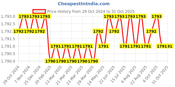 moglix.com Homexpert LB10003-OSK 10 inch 60mm Stainless Steel Silver Cylindrical Plate One Side Key Mortise Door Lock Set homexpert Price History Graph from 29 Oct 2024 to 30 Oct 2025