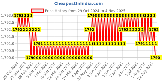moglix.com Homexpert LB301-CYS-BSK 8 inch 60mm Stainless Steel Silver Cylindrical Plate Both Side Key Mortise Door Lock Set homexpert Price History Graph from 29 Oct 2024 to 3 Nov 2025