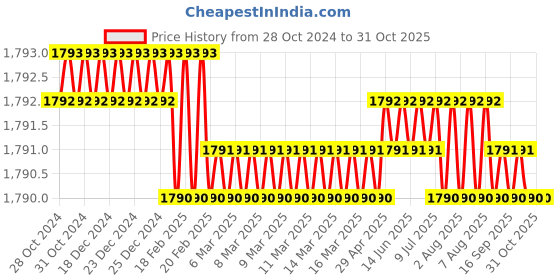 moglix.com Homexpert MG-1103 Stainless Steel Antique Brass Finish Heavy Duty Mortise Door Lock Set with Bolt Latch &a; Pull Handle homexpert Price History Graph from 28 Oct 2024 to 30 Oct 2025