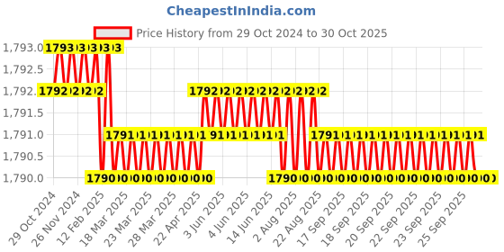 moglix.com Homexpert MG1101-CYS-BSK 8 inch 60mm Stainless Steel Silver Cylindrical Plate Both Side Key Mortise Door Lock Set homexpert Price History Graph from 29 Oct 2024 to 29 Oct 2025