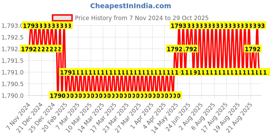 moglix.com Homexpert MG1102 Stainless Steel Satin Finish Round Plate Heavy Mortise Door Lock Set homexpert Price History Graph from 7 Nov 2024 to 29 Oct 2025