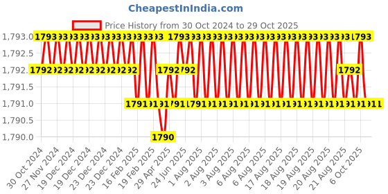 moglix.com Homexpert MG1105 Stainless Steel Satin Finish Round Plate Heavy Duty Mortise Door Lock Set homexpert Price History Graph from 30 Oct 2024 to 29 Oct 2025