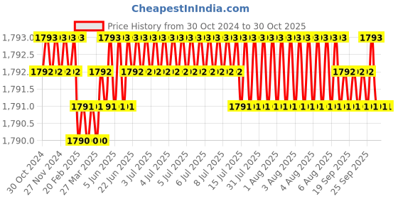 moglix.com Homexpert MG1105 Stainless Steel Satin Finish Round Plate Heavy Mortise Door Lock Set homexpert Price History Graph from 30 Oct 2024 to 30 Oct 2025