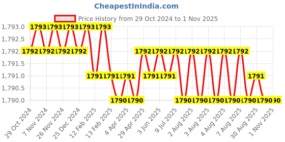 moglix.com Homexpert MG301 8 inch 60mm Stainless Steel Satin Finish Cylindrical Plate Both Side Key Mortise Door Lock Set homexpert Price History Graph from 29 Oct 2024 to 31 Oct 2025