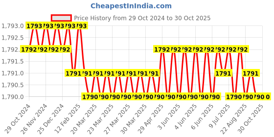 moglix.com Homexpert MG301 8 inch 60mm Stainless Steel Satin Finish Cylindrical Plate One Side Key Mortise Door Lock Set homexpert Price History Graph from 29 Oct 2024 to 30 Oct 2025
