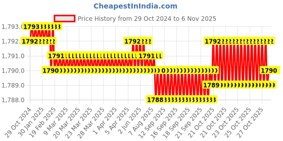 moglix.com Homexpert MG303 10 inch 60mm Stainless Steel Satin Finish Cylindrical Plate One Side Key Mortise Door Lock Set homexpert Price History Graph from 29 Oct 2024 to 2 Nov 2025