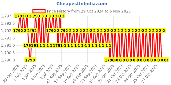 moglix.com Homexpert MG304 Stainless Steel Antique Brass Finish Heavy Duty Mortise Door Lock Set with Bolt homexpert Price History Graph from 29 Oct 2024 to 6 Nov 2025