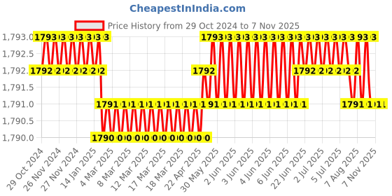 moglix.com Homexpert MG308 10 inch 60mm Stainless Steel Satin Finish Cylindrical Plate One Side Key Mortise Door Lock Set homexpert Price History Graph from 29 Oct 2024 to 6 Nov 2025