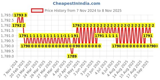 moglix.com Homexpert Rose Ivy-R-BSK 60mm Stainless Steel Silver Both Side Key Mortise Door Lock Set homexpert Price History Graph from 7 Nov 2024 to 6 Nov 2025