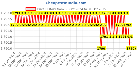 moglix.com Homexpert Rose LB-10001 Stainless Steel Silver Cylindrical Plate Both Side Key Mortise Door Lock Set homexpert Price History Graph from 30 Oct 2024 to 31 Oct 2025