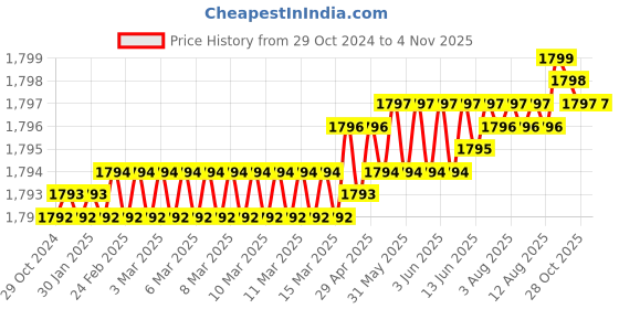 moglix.com Homexpert Rose LB10002-R-BSK 60mm Stainless Steel Silver Both Side Key Mortise Door Lock Set homexpert Price History Graph from 29 Oct 2024 to 3 Nov 2025