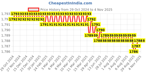 moglix.com Homexpert Rose LB10002-R-BSK 60mm Stainless Steel Silver Both Side Key Mortise Door Lock Set homexpert Price History Graph from 29 Oct 2024 to 2 Nov 2025