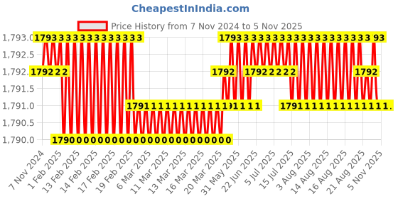 moglix.com Homexpert Rose LB10003-R-OSK 60mm Stainless Steel Silver One Side Key Mortise Door Lock Set homexpert Price History Graph from 7 Nov 2024 to 4 Nov 2025