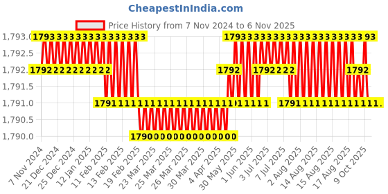 moglix.com Homexpert Rose Lobos-R-OSK 60mm Stainless Steel Silver One Side Key Mortise Door Lock Set homexpert Price History Graph from 7 Nov 2024 to 6 Nov 2025