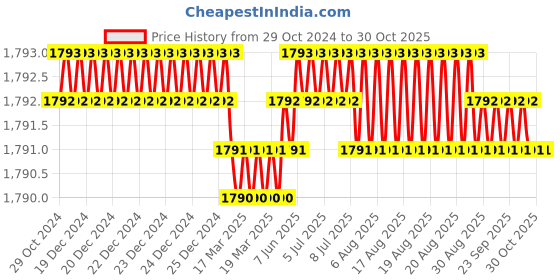 moglix.com Homexpert Rose MG1103-R-OSK 60mm Stainless Steel Silver One Side Key Mortise Door Lock Set homexpert Price History Graph from 29 Oct 2024 to 29 Oct 2025