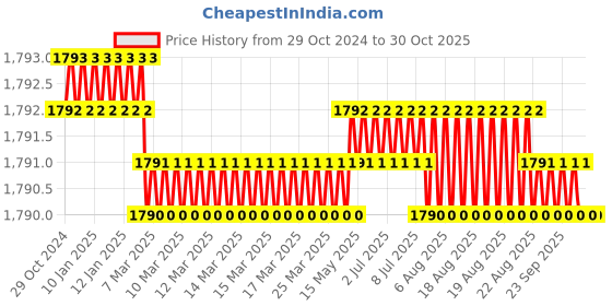 moglix.com Homexpert Rose MG201 60mm Stainless Steel Antique Brass Finish Both Side Key Mortise Door Lock Set homexpert Price History Graph from 29 Oct 2024 to 30 Oct 2025