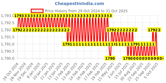 moglix.com Homexpert Rose MG303 60mm Stainless Steel Silver Both Side Key Mortise Door Lock Set homexpert Price History Graph from 29 Oct 2024 to 30 Oct 2025