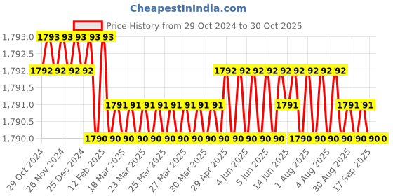 moglix.com Homexpert Rose MG304 60mm Stainless Steel Silver Both Side Key Mortise Door Lock Set homexpert Price History Graph from 29 Oct 2024 to 30 Oct 2025