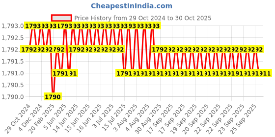 moglix.com Homexpert Rose Sierra 60mm Stainless Steel Silver One Side Key Mortise Door Lock Set homexpert Price History Graph from 29 Oct 2024 to 30 Oct 2025