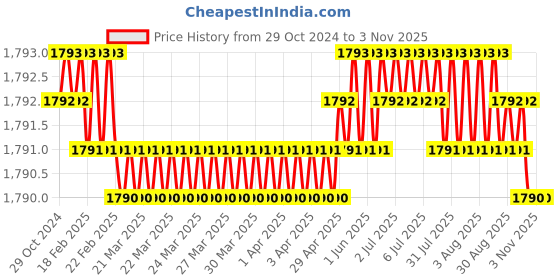 moglix.com Homexpert Rose Sierra Stainless Steel Antique Brass Finish Mortise Door Lock Set with 4 Latches &a; Pull Handle homexpert Price History Graph from 29 Oct 2024 to 2 Nov 2025