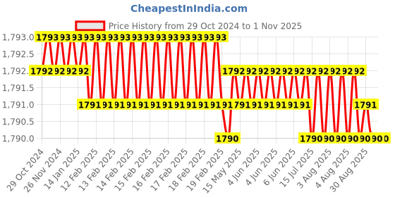 moglix.com Homexpert Sierra 10 inch 60mm Stainless Steel Antique Brass Finish Cylindrical Plate Both Side Key Mortise Door Lock Set homexpert Price History Graph from 29 Oct 2024 to 1 Nov 2025