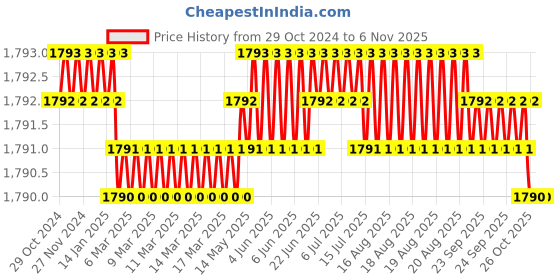 moglix.com Homexpert Spacio 10 inch 60mm Stainless Steel Satin Finish Cylindrical Plate Both Side Key Mortise Door Lock Set homexpert Price History Graph from 29 Oct 2024 to 3 Nov 2025