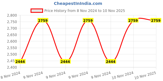 moglix.com Honda 1 HP Single Phase Self Priming Monoblock Centrifugal Water Pump honda Price History Graph from 8 Nov 2024 to 10 Nov 2025