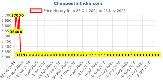 moglix.com Honda 15kg Digital Weighing Scale honda Price History Graph from 26 Oct 2024 to 22 Nov 2025