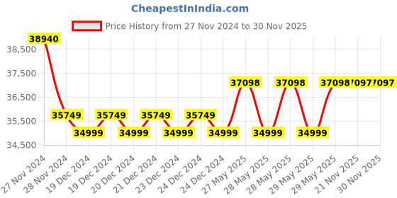 moglix.com Honda EP-1000 850VA Handy Series Portable Portable Generator honda Price History Graph from 27 Nov 2024 to 29 Nov 2025
