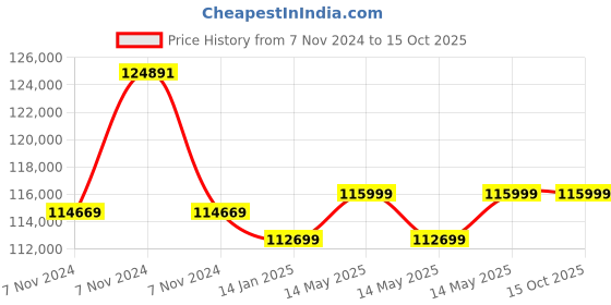 moglix.com Honda EU-30 I 3000VA Portable Inverter Portable Generator honda Price History Graph from 7 Nov 2024 to 14 Oct 2025