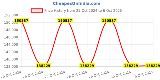 moglix.com Honda EU-30IS 3000VA Portable Inverter Portable Generator honda Price History Graph from 25 Oct 2024 to 6 Oct 2025