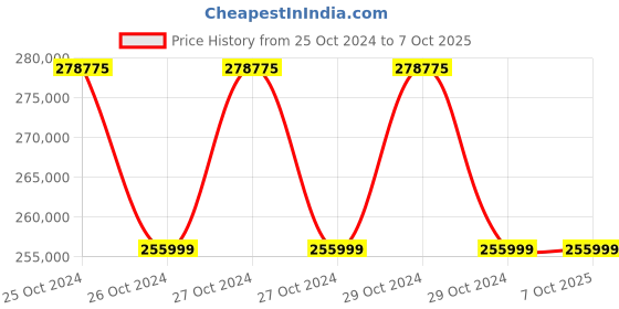 moglix.com Honda EU-70 IS 5500VA Portable Inverter Portable Generator honda Price History Graph from 25 Oct 2024 to 7 Oct 2025