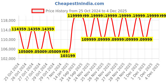 moglix.com Honda GX160D 1.8 kVA Self Start Portable Generator, EX2400S honda Price History Graph from 25 Oct 2024 to 4 Dec 2025