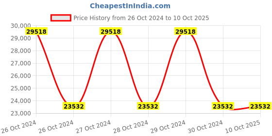 moglix.com Honeywell BW Clip Series Portable Gas Detector for CO, BWC3-M honeywell Price History Graph from 26 Oct 2024 to 10 Oct 2025