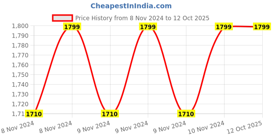 moglix.com Honeywell HABC-2005PI 2MP HD Bullet Camera, STCSCAM0212 honeywell Price History Graph from 8 Nov 2024 to 12 Oct 2025