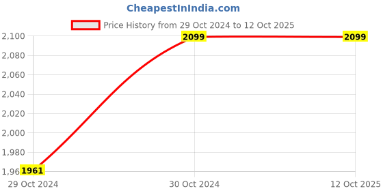 moglix.com Honeywell HADC-2005PI 2MP HD Dome Camera, STCSCAM0211 honeywell Price History Graph from 29 Oct 2024 to 10 Oct 2025