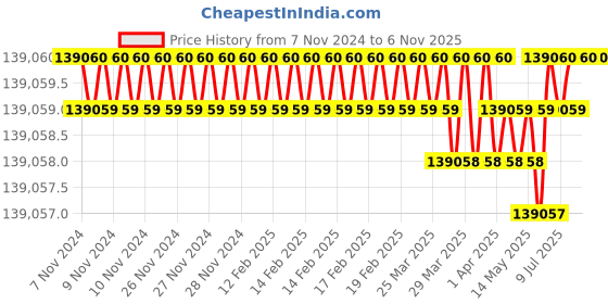 moglix.com Honeywell PA800 Free Size Auto-Darkening Black Welding Helmet Without Hard Hat, PA810EU honeywell Price History Graph from 7 Nov 2024 to 6 Nov 2025