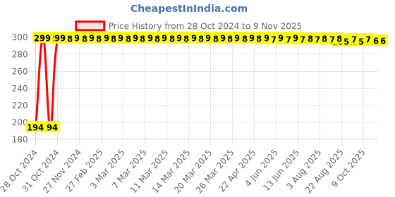 moglix.com Hongxin Stainless Steel Black &a; White Multipurpose Clever Cutter for Kitchen hongxin Price History Graph from 28 Oct 2024 to 7 Nov 2025