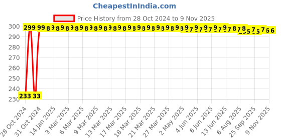 moglix.com Hongxin Stainless Steel Black &a; White Multipurpose Clever Cutter with Spring Action hongxin Price History Graph from 28 Oct 2024 to 9 Nov 2025